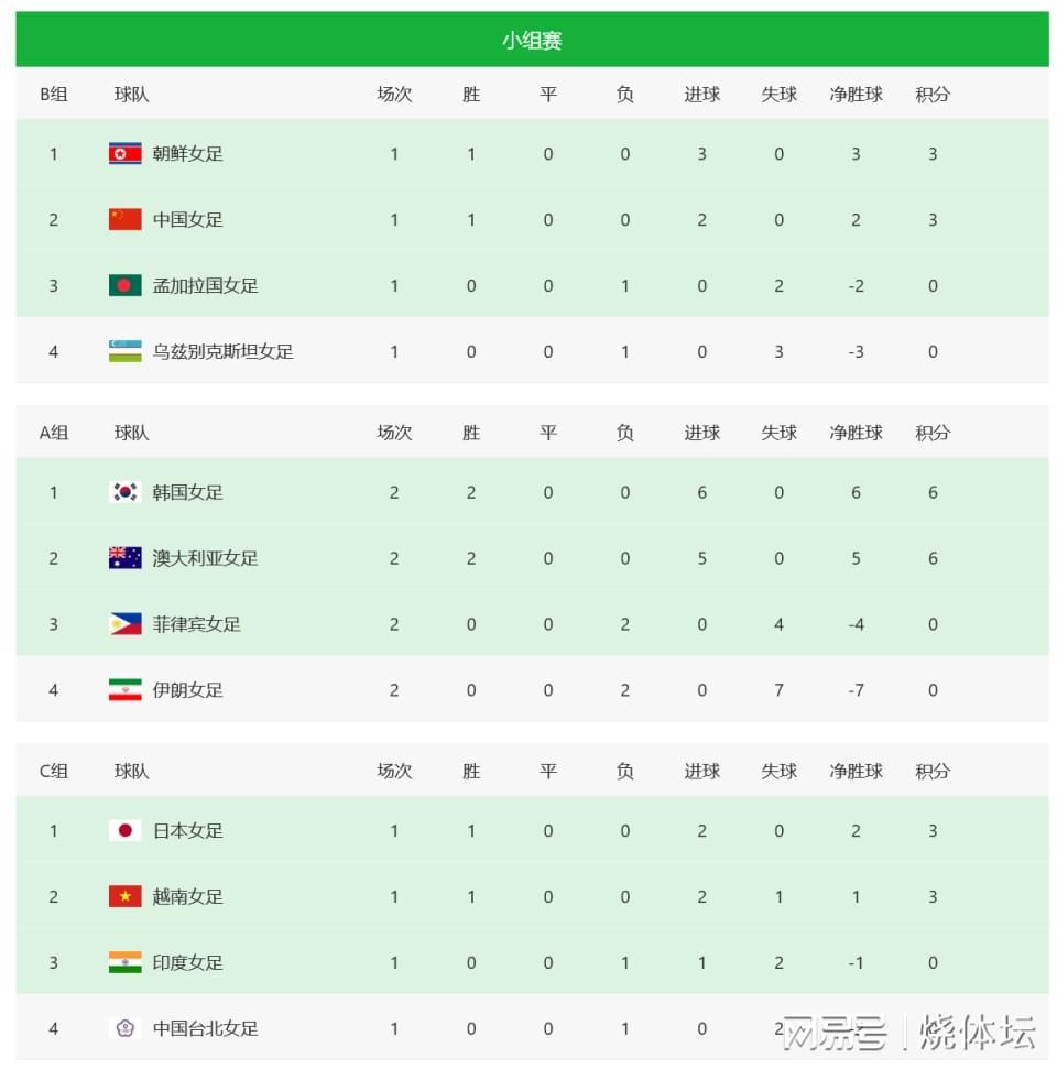 九游娱乐-女足亚洲杯八强定2席！澳大利亚横扫伊朗，中国女足再1分晋级