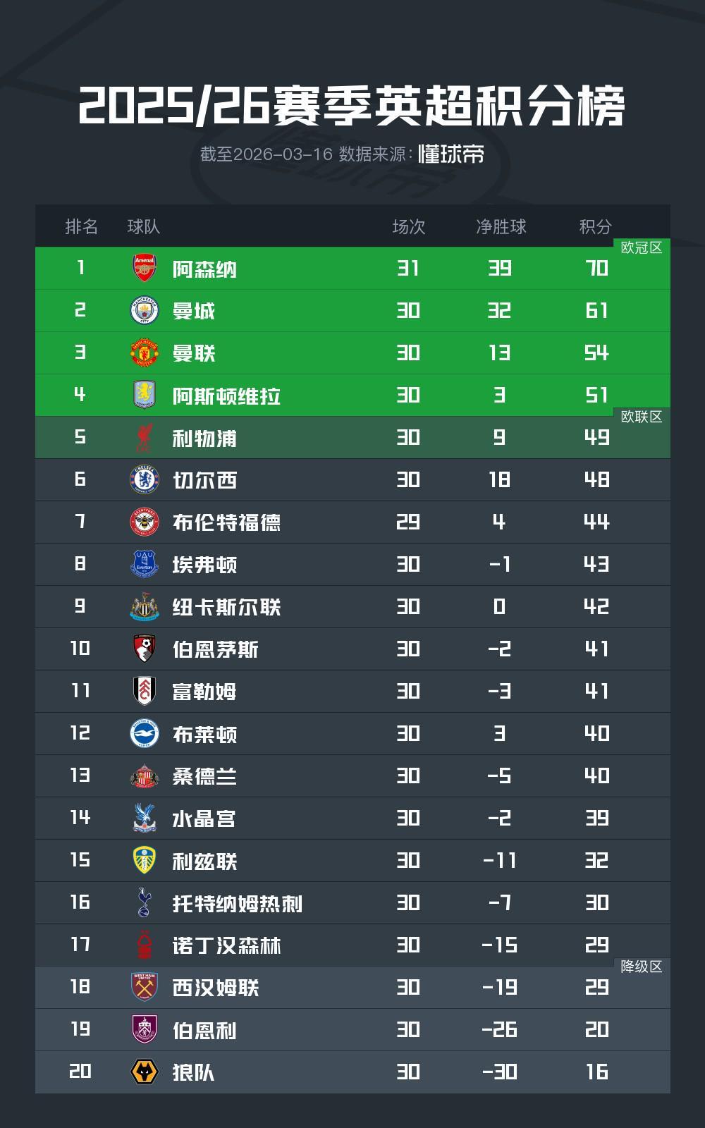 九游娱乐官方入口-英超前30轮积分榜:阿森纳9分优势领跑,曼联第三切尔西第六