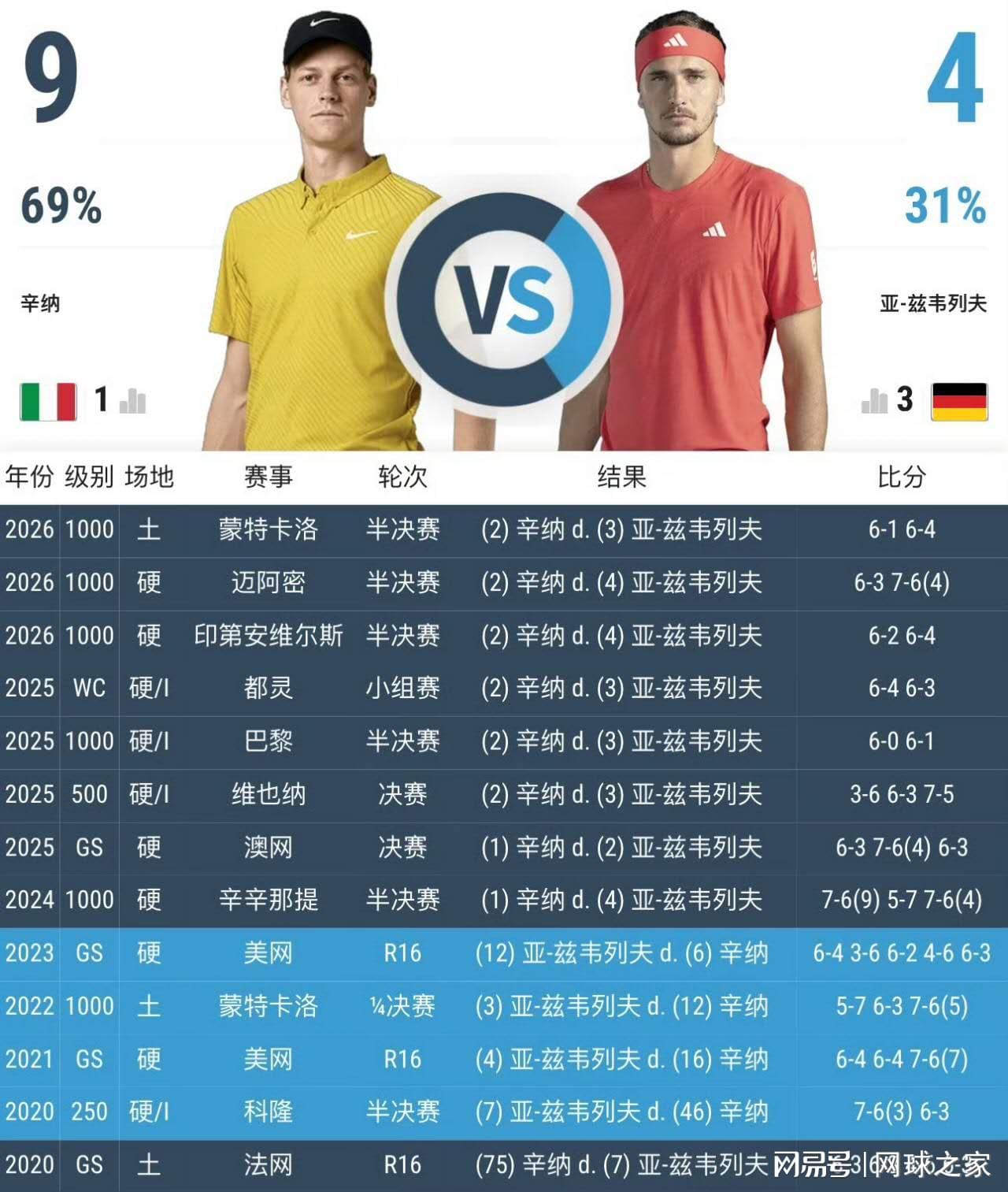 九游娱乐app下载-辛纳兹维上演大师赛连续剧,是继续高端男仆还是扳回一城?